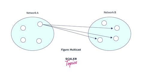 Difference Between Unicast, Broadcast, and Multicast in Computer Net.